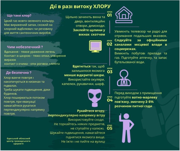 Дії у разі витоку хлору