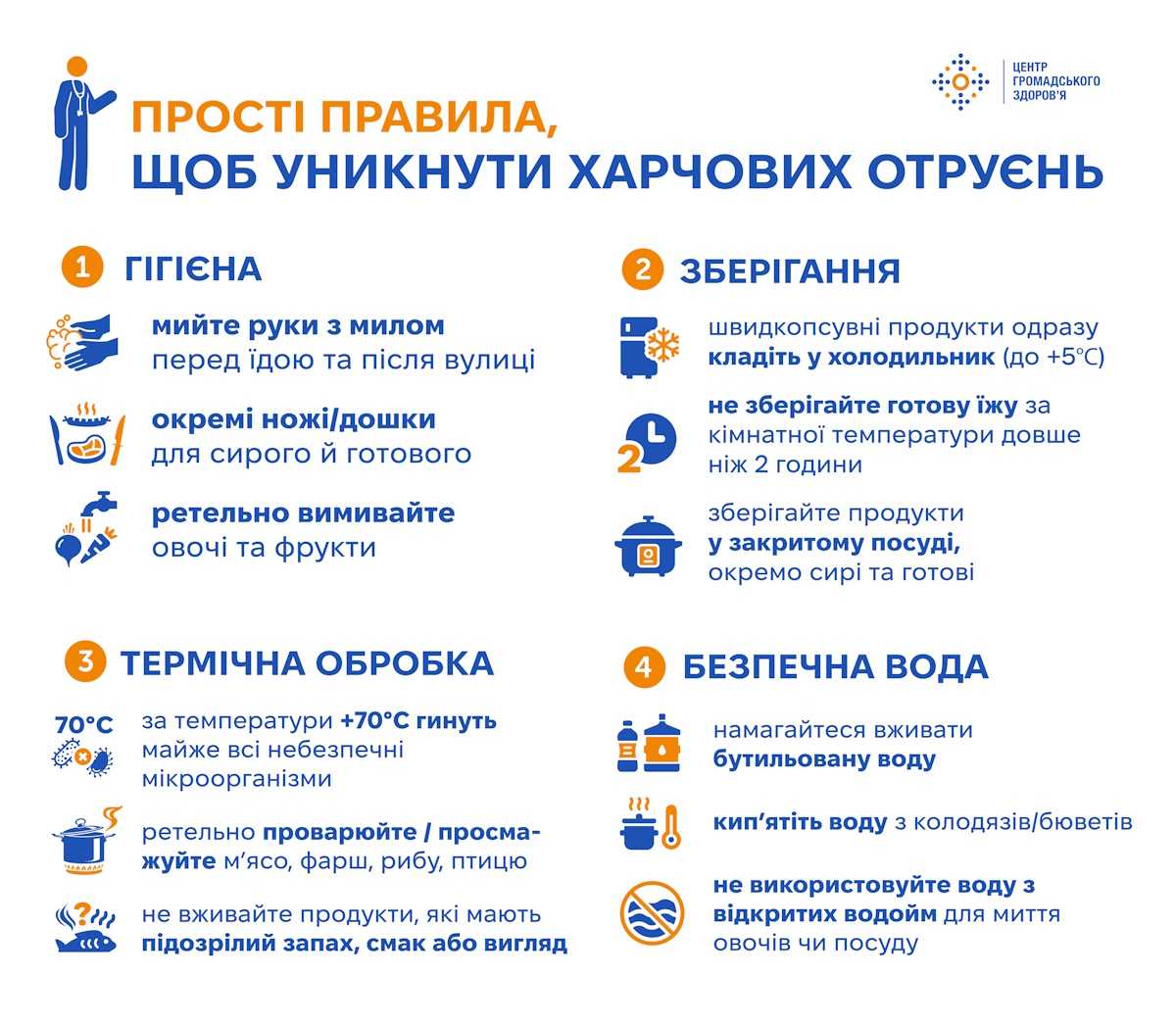 Тарілка здорового харчування